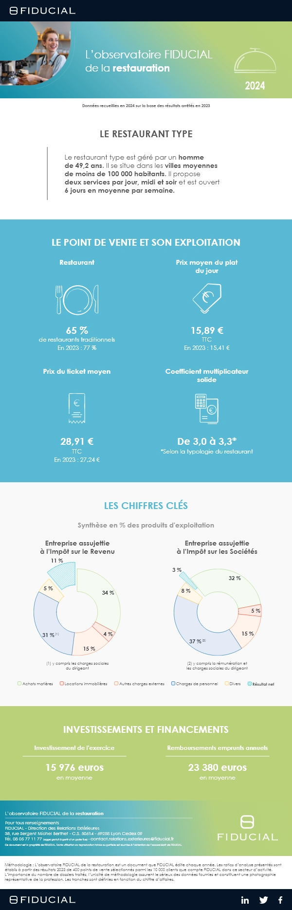 Infographie observatoire restauration 2024